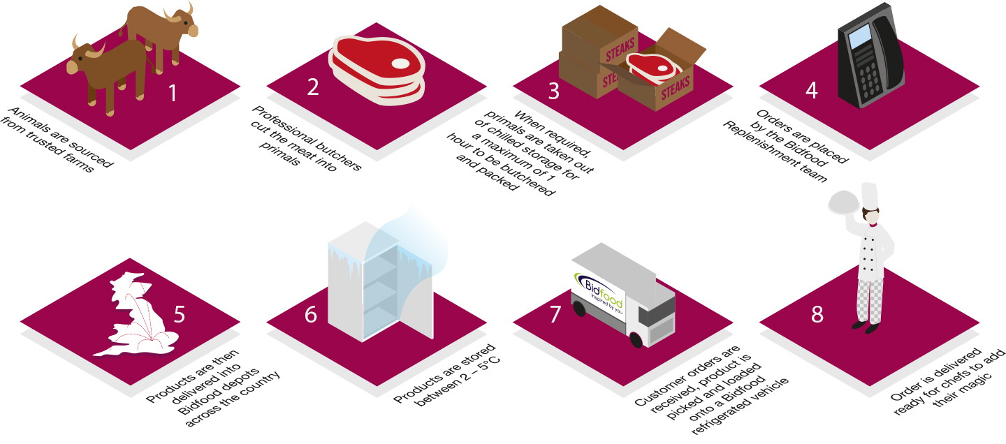 Supply chain Bidfood