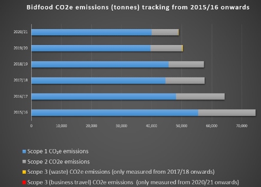2 bidfood emissions graph